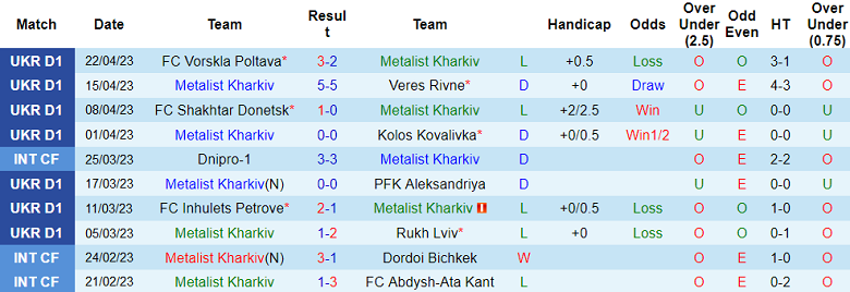 Nhận định, soi kèo Metalist Kharkiv vs Dynamo Kyiv, 17h00 ngày 28/4 - Ảnh 1