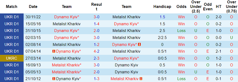 Nhận định, soi kèo Metalist Kharkiv vs Dynamo Kyiv, 17h00 ngày 28/4 - Ảnh 3