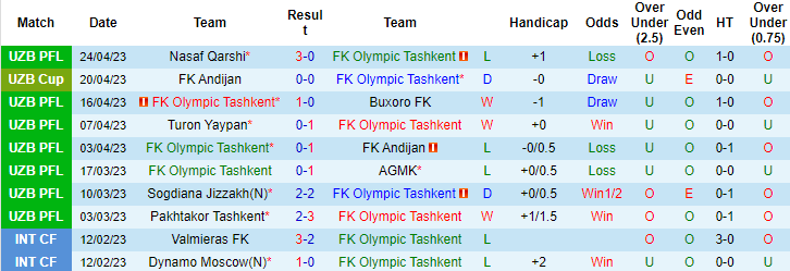 Nhận định, soi kèo Olympic Tashkent vs Termez Surkhon, 19h00 ngày 28/4 - Ảnh 1