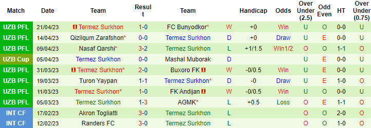 Nhận định, soi kèo Olympic Tashkent vs Termez Surkhon, 19h00 ngày 28/4 - Ảnh 2