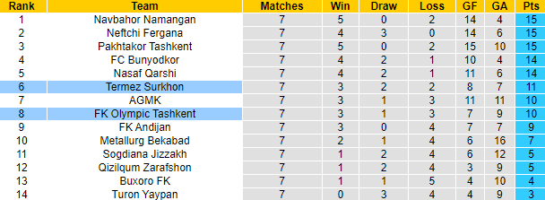 Nhận định, soi kèo Olympic Tashkent vs Termez Surkhon, 19h00 ngày 28/4 - Ảnh 4