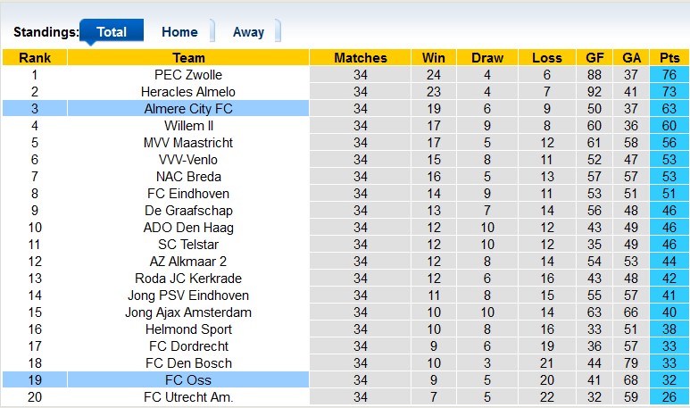 Nhận định, soi kèo Oss vs Almere, 1h00 ngày 29/4 - Ảnh 4