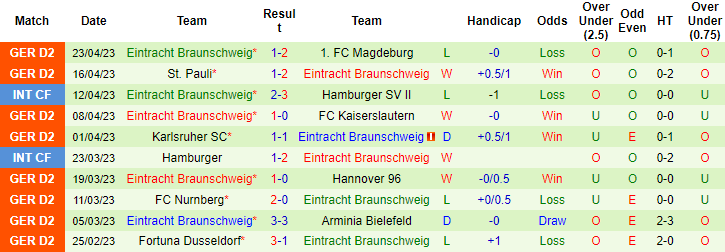 Nhận định, soi kèo Paderborn vs Eintracht Braunschweig, 23h30 ngày 28/4 - Ảnh 2
