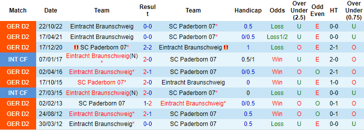 Nhận định, soi kèo Paderborn vs Eintracht Braunschweig, 23h30 ngày 28/4 - Ảnh 3