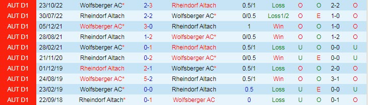 Nhận định, soi kèo Rheindorf Altach vs Wolfsberger, 00h30 ngày 29/4 - Ảnh 3