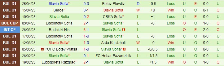 Nhận định, soi kèo Septemvri Sofia vs Slavia Sofia, 21h30 ngày 28/4 - Ảnh 2