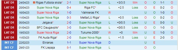 Nhận định, soi kèo Super Nova Riga vs FK Liepaja, 21h00 ngày 28/4 - Ảnh 1