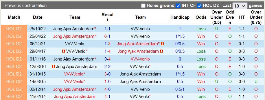 Nhận định, soi kèo Venlo vs Jong Ajax, 1h00 ngày 29/4 - Ảnh 4