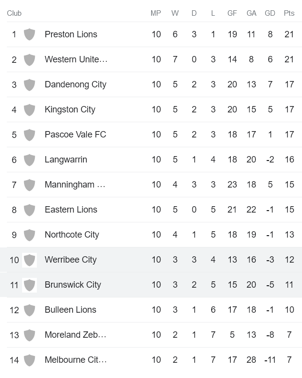 Nhận định, soi kèo Werribee City vs Brunswick City, 17h15 ngày 28/4 - Ảnh 4