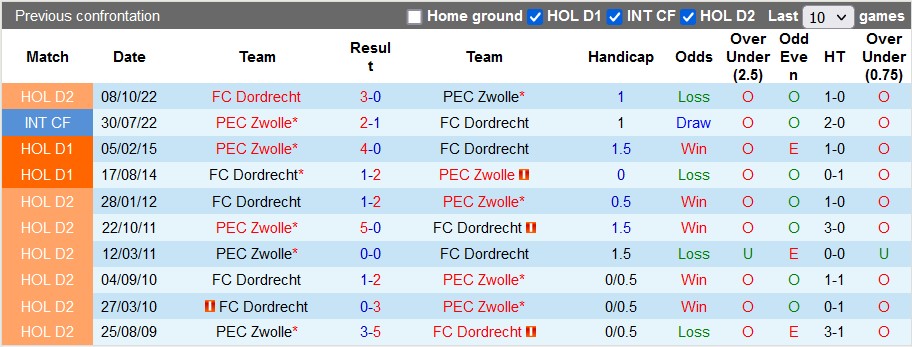 Nhận định, soi kèo Zwolle vs Dordrecht, 1h00 ngày 29/4 - Ảnh 3