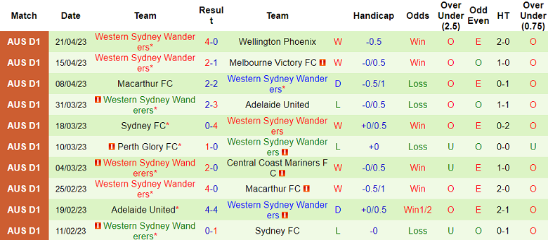 Soi kèo phạt góc Melbourne City vs Western Sydney Wanderers, 16h45 ngày 28/4 - Ảnh 2