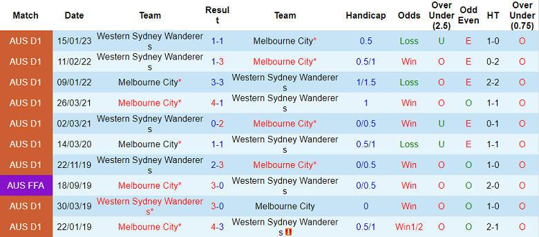 Soi kèo phạt góc Melbourne City vs Western Sydney Wanderers, 16h45 ngày 28/4 - Ảnh 3