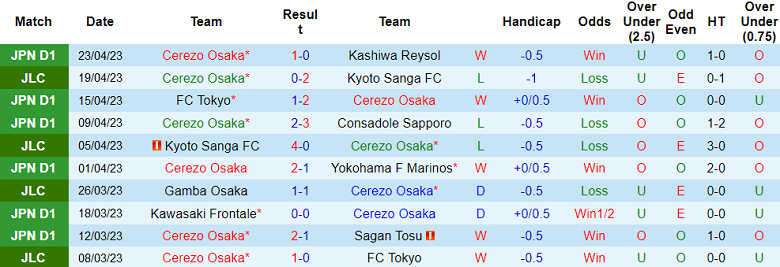 Nhận định, soi kèo Cerezo Osaka vs Sanfrecce Hiroshima, 12h00 ngày 29/4 - Ảnh 1