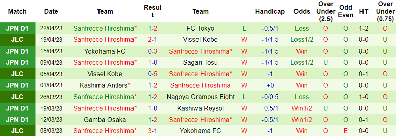 Nhận định, soi kèo Cerezo Osaka vs Sanfrecce Hiroshima, 12h00 ngày 29/4 - Ảnh 2
