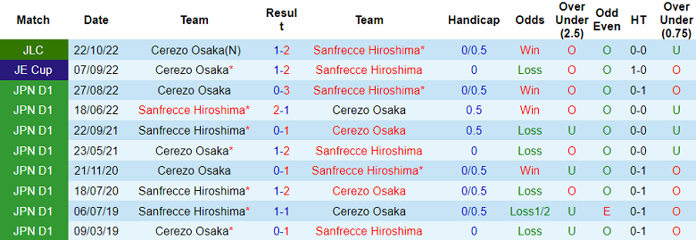 Nhận định, soi kèo Cerezo Osaka vs Sanfrecce Hiroshima, 12h00 ngày 29/4 - Ảnh 3