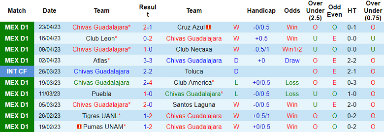 Nhận định, soi kèo Chivas Guadalajara vs Mazatlan, 08h05 ngày 30/4 - Ảnh 1