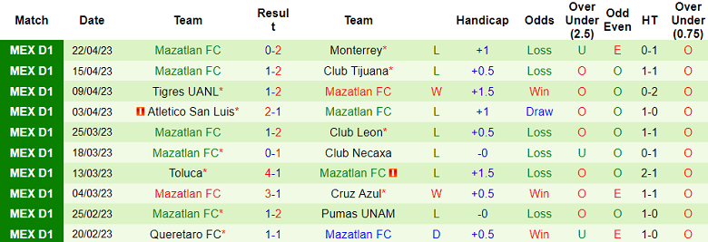 Nhận định, soi kèo Chivas Guadalajara vs Mazatlan, 08h05 ngày 30/4 - Ảnh 2