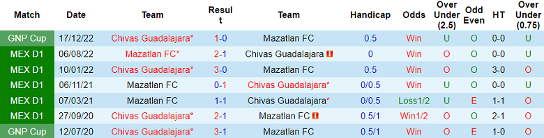 Nhận định, soi kèo Chivas Guadalajara vs Mazatlan, 08h05 ngày 30/4 - Ảnh 3