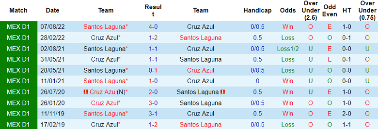 Nhận định, soi kèo Cruz Azul vs Santos Laguna, 10h05 ngày 30/4 - Ảnh 3