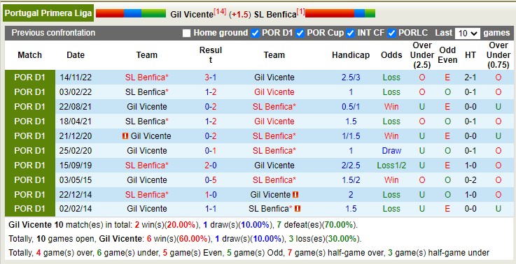 Nhận định, soi kèo Gil Vicente vs SL Benfica, 02h30 ngày 30/4 - Ảnh 3