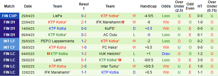 Nhận định, soi kèo Ilves Tampere vs KTP Kotka, 21h00 ngày 29/4 - Ảnh 3