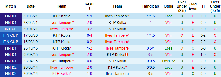 Nhận định, soi kèo Ilves Tampere vs KTP Kotka, 21h00 ngày 29/4 - Ảnh 4