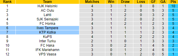 Nhận định, soi kèo Ilves Tampere vs KTP Kotka, 21h00 ngày 29/4 - Ảnh 5