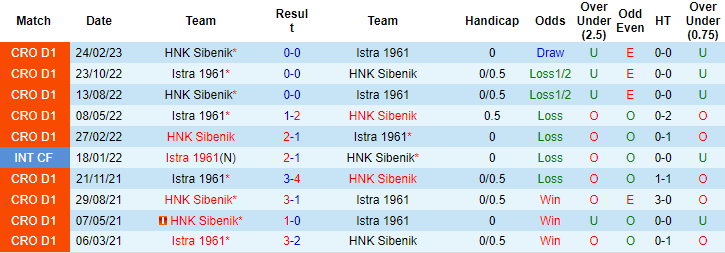 Nhận định, soi kèo Istra 1961 vs HNK Sibenik, 23h00 ngày 29/4 - Ảnh 3