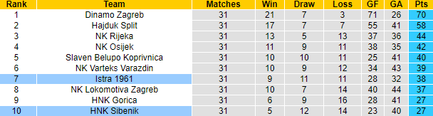 Nhận định, soi kèo Istra 1961 vs HNK Sibenik, 23h00 ngày 29/4 - Ảnh 4