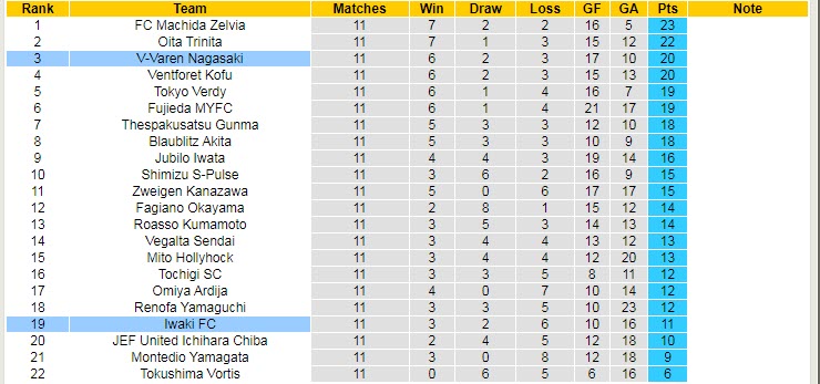 Nhận định, soi kèo Iwaki vs V-Varen Nagasaki, 12h00 ngày 29/4 - Ảnh 3