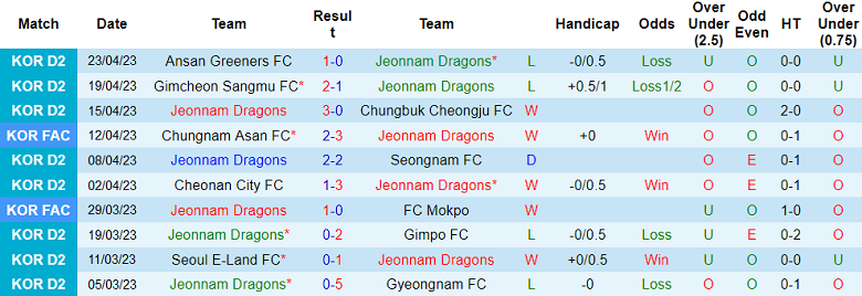 Nhận định, soi kèo Jeonnam Dragons vs Chungnam Asan, 11h30 ngày 29/4 - Ảnh 1