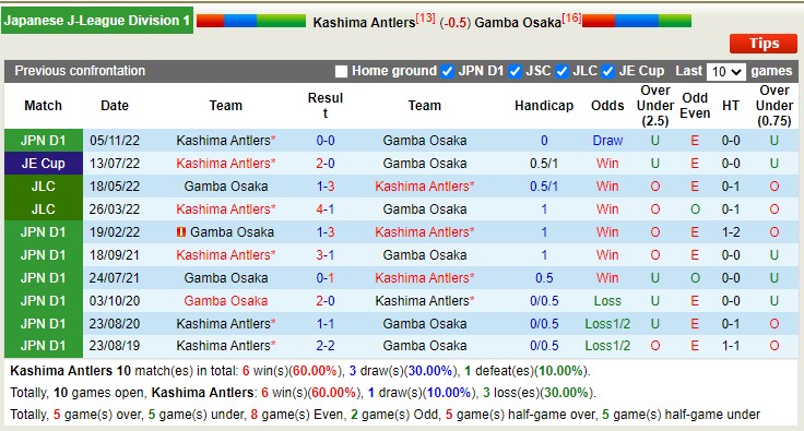 Nhận định, soi kèo Kashima Antlers vs Gamba Osaka, 17h00 ngày 29/4 - Ảnh 3