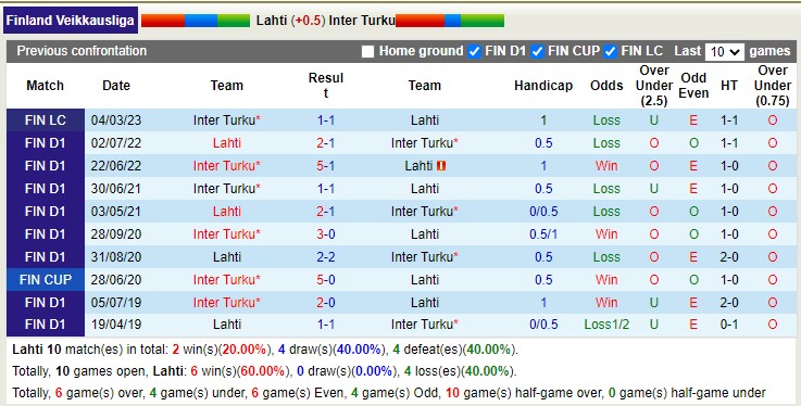 Nhận định, soi kèo Lahti vs Inter Turku, 18h00 ngày 29/4 - Ảnh 3