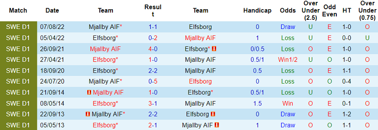 Nhận định, soi kèo Mjallby AIF vs Elfsborg, 20h00 ngày 29/4 - Ảnh 3