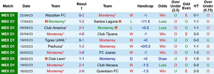Nhận định, soi kèo Monterrey vs Pumas UNAM, 08h05 ngày 30/4 - Ảnh 1