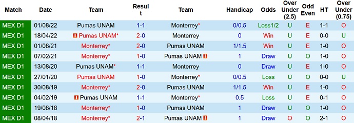 Nhận định, soi kèo Monterrey vs Pumas UNAM, 08h05 ngày 30/4 - Ảnh 3