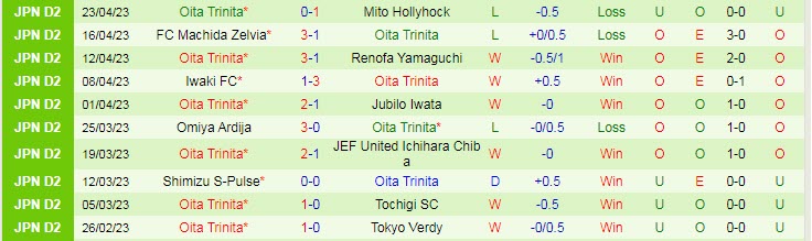 Nhận định, soi kèo Vegalta Sendai vs Oita Trinita, 12h00 ngày 29/4 - Ảnh 2
