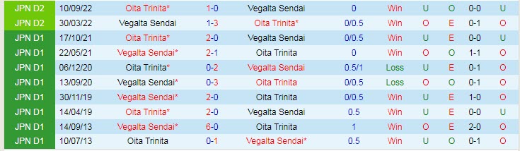 Nhận định, soi kèo Vegalta Sendai vs Oita Trinita, 12h00 ngày 29/4 - Ảnh 3