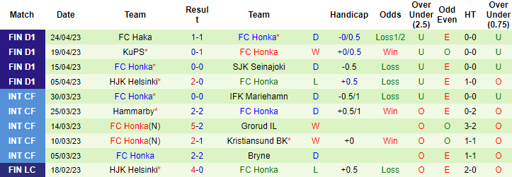 Nhận định, soi kèo VPS Vaasa vs Honka, 21h00 ngày 29/4 - Ảnh 3