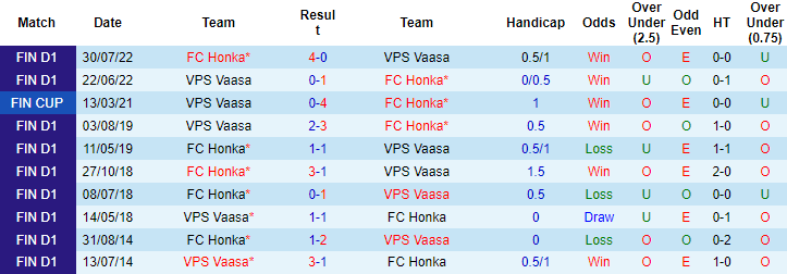 Nhận định, soi kèo VPS Vaasa vs Honka, 21h00 ngày 29/4 - Ảnh 4