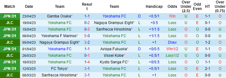 Nhận định, soi kèo Yokohama FC vs Consadole Sapporo, 12h00 ngày 29/4 - Ảnh 1