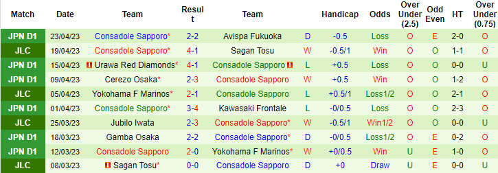 Nhận định, soi kèo Yokohama FC vs Consadole Sapporo, 12h00 ngày 29/4 - Ảnh 2