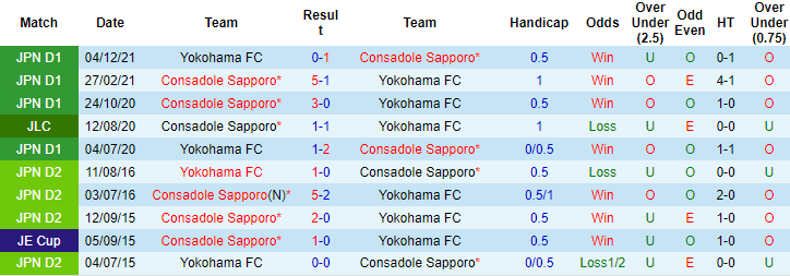 Nhận định, soi kèo Yokohama FC vs Consadole Sapporo, 12h00 ngày 29/4 - Ảnh 3