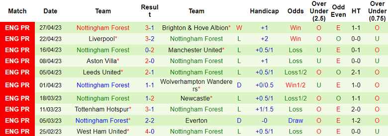 Soi kèo phạt góc Brentford vs Nottingham, 21h00 ngày 29/4 - Ảnh 2