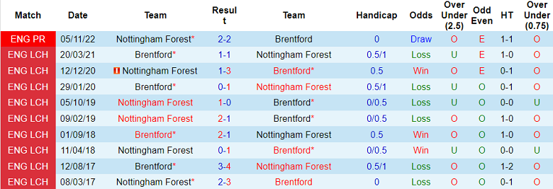 Soi kèo phạt góc Brentford vs Nottingham, 21h00 ngày 29/4 - Ảnh 3