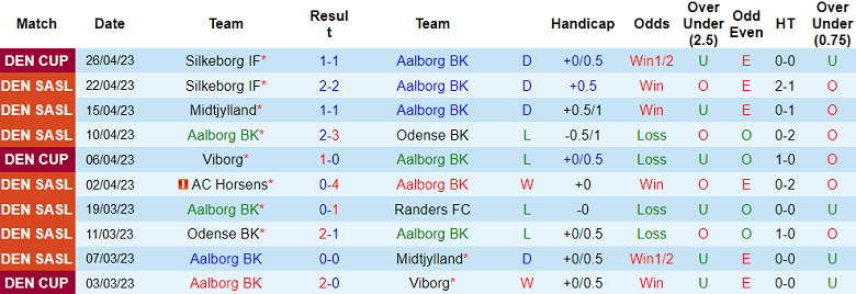 Nhận định, soi kèo Aalborg BK vs Lyngby, 19h00 ngày 30/4 - Ảnh 1