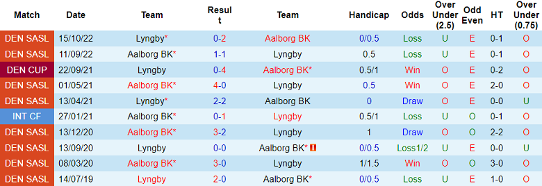Nhận định, soi kèo Aalborg BK vs Lyngby, 19h00 ngày 30/4 - Ảnh 3