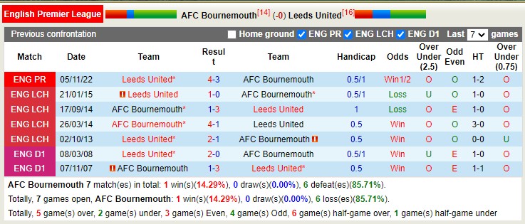Nhận định, soi kèo AFC Bournemouth vs Leeds United, 20h00 ngày 30/4 - Ảnh 3