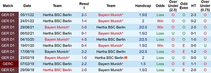 Nhận định, soi kèo Bayern Munich vs Hertha Berlin, 20h30 ngày 30/4 - Ảnh 3