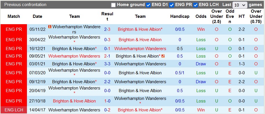 Nhận định, soi kèo Brighton vs Wolves, 21h00 ngày 29/4 - Ảnh 3